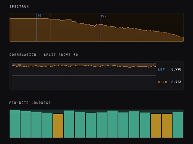 The meter strip: a spectrum with fundamental and resonance markers, correlation split above the fundamental, and per-note loudness bars with two notes flagged